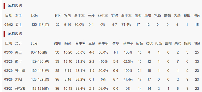 约基奇三双助掘金大胜爵士 创造历史纪录