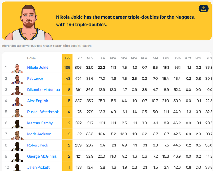 约基奇三双助掘金大胜爵士 创造历史纪录