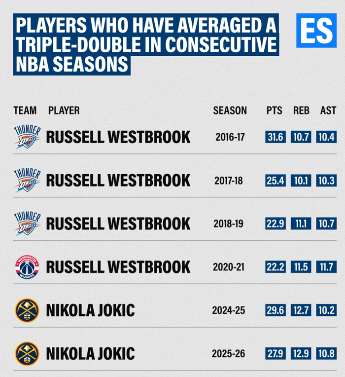 约基奇三双助掘金大胜爵士 创造历史纪录