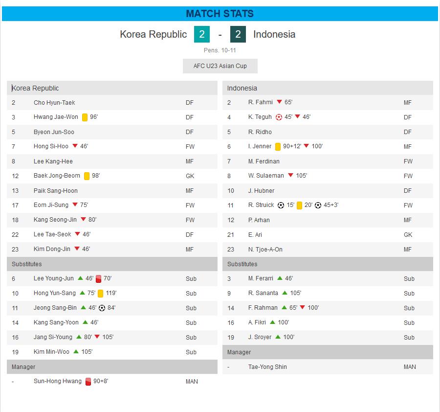 韩国国奥队点球大战惜败印尼队 无缘巴黎奥运