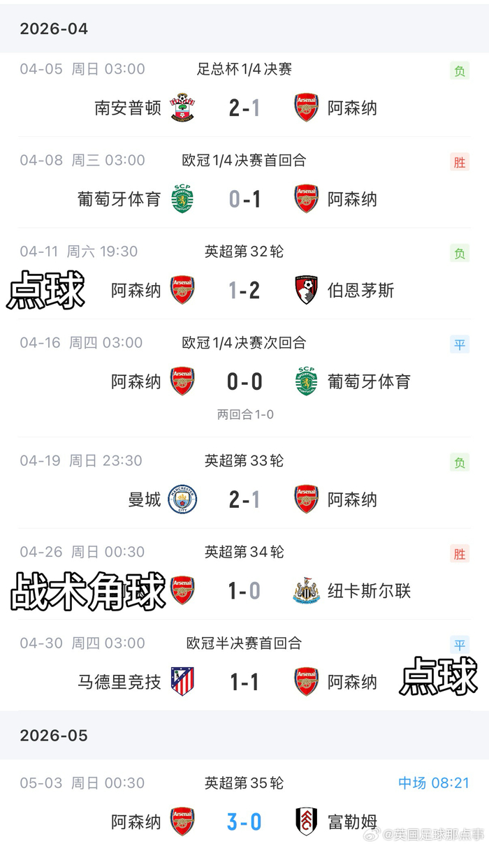 阿森纳5月半场追平4月运动战进球纪录